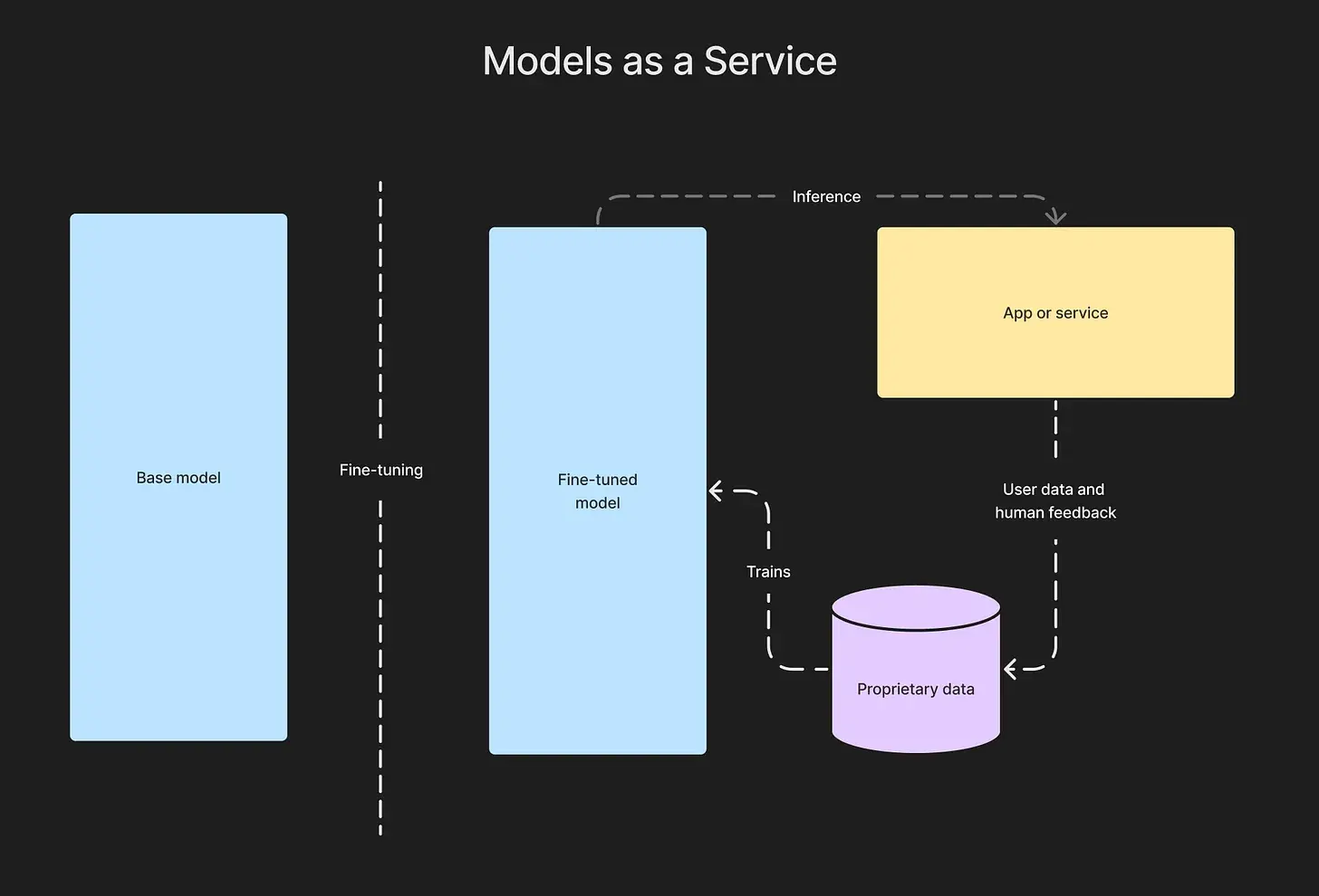 Models as a service architecture